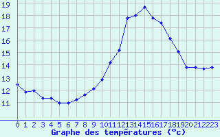 Courbe de tempratures pour Dolembreux (Be)