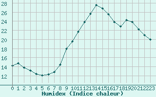 Courbe de l'humidex pour Corsept (44)