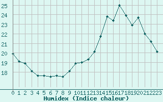 Courbe de l'humidex pour Castres-Nord (81)