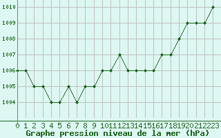 Courbe de la pression atmosphrique pour Ruffiac (47)