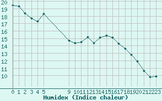 Courbe de l'humidex pour Vias (34)