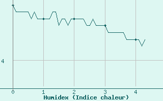 Courbe de l'humidex pour Flaine (74)