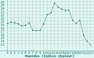 Courbe de l'humidex pour Lignerolles (03)