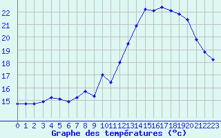 Courbe de tempratures pour Mont-Aigoual (30)