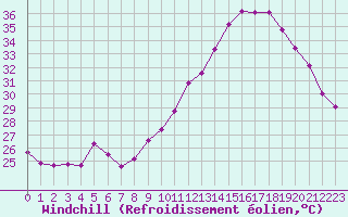 Courbe du refroidissement olien pour Narbonne-Ouest (11)