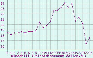 Courbe du refroidissement olien pour Troyes (10)