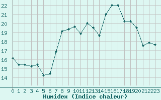 Courbe de l'humidex pour Cap Corse (2B)