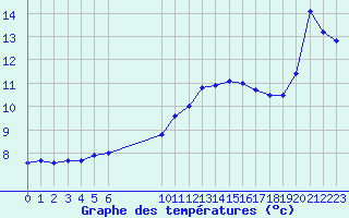 Courbe de tempratures pour Challes-les-Eaux (73)