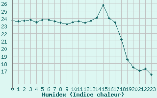 Courbe de l'humidex pour Ste (34)