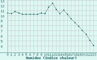 Courbe de l'humidex pour Combs-la-Ville (77)