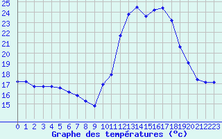 Courbe de tempratures pour Roujan (34)