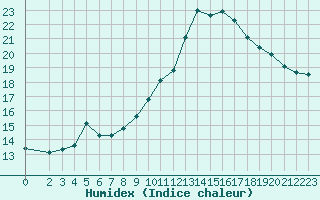 Courbe de l'humidex pour Frontenay (79)