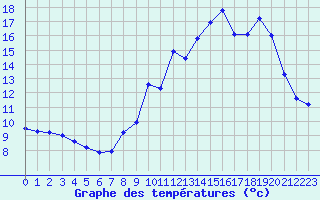 Courbe de tempratures pour Mont-Saint-Vincent (71)