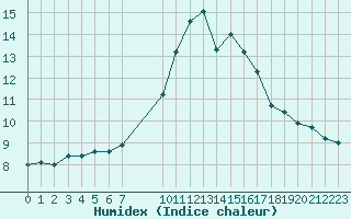 Courbe de l'humidex pour Pordic (22)