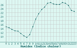 Courbe de l'humidex pour Saint-Igneuc (22)