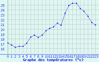 Courbe de tempratures pour Rochefort Saint-Agnant (17)