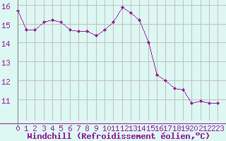 Courbe du refroidissement olien pour Le Luc (83)