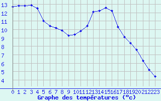 Courbe de tempratures pour Corsept (44)