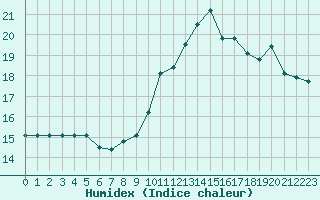 Courbe de l'humidex pour Dole-Tavaux (39)