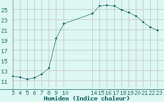 Courbe de l'humidex pour Douzy (08)