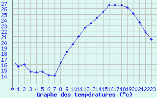 Courbe de tempratures pour Avord (18)