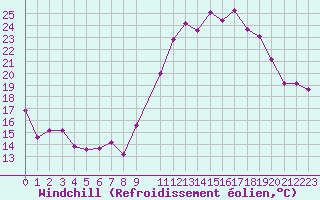 Courbe du refroidissement olien pour Blus (40)