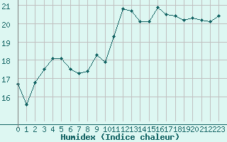 Courbe de l'humidex pour Saint-Georges-d'Oleron (17)