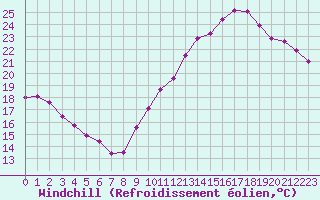 Courbe du refroidissement olien pour Orschwiller (67)