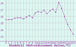 Courbe du refroidissement olien pour Marquise (62)