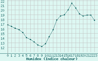 Courbe de l'humidex pour Cabestany (66)