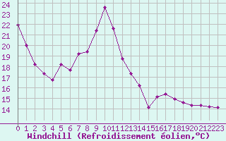 Courbe du refroidissement olien pour Bourg-en-Bresse (01)