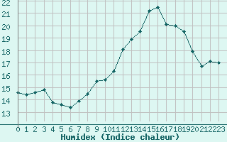 Courbe de l'humidex pour Marignane (13)