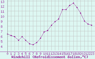 Courbe du refroidissement olien pour Cernay (86)