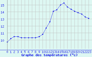 Courbe de tempratures pour La Poblachuela (Esp)