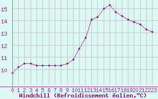 Courbe du refroidissement olien pour La Poblachuela (Esp)