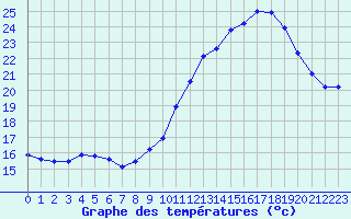 Courbe de tempratures pour Roissy (95)