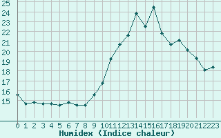 Courbe de l'humidex pour Brest (29)