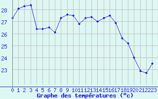 Courbe de tempratures pour Ile du Levant (83)