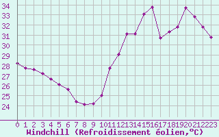 Courbe du refroidissement olien pour Cabestany (66)