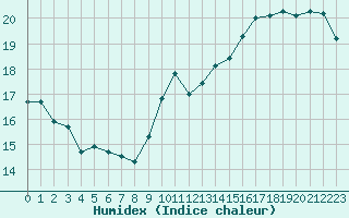 Courbe de l'humidex pour Castres-Nord (81)