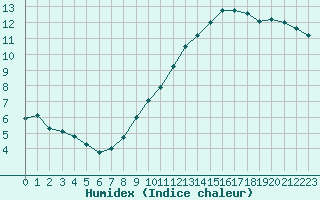 Courbe de l'humidex pour Woluwe-Saint-Pierre (Be)