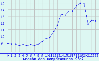 Courbe de tempratures pour Miribel-les-Echelles (38)