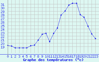 Courbe de tempratures pour Le Touquet (62)