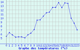 Courbe de tempratures pour Mende - Chabrits (48)