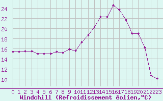 Courbe du refroidissement olien pour Mont-Saint-Vincent (71)
