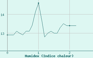 Courbe de l'humidex pour Pilat Graix (42)