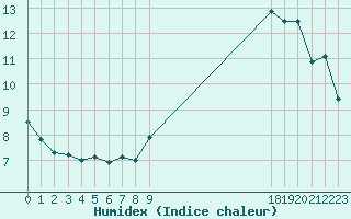 Courbe de l'humidex pour Saint-Laurent-du-Pont (38)