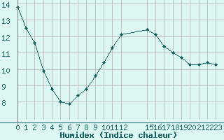 Courbe de l'humidex pour Woluwe-Saint-Pierre (Be)