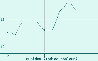 Courbe de l'humidex pour La No-Blanche (35)