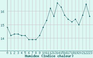 Courbe de l'humidex pour Cap de la Hague (50)